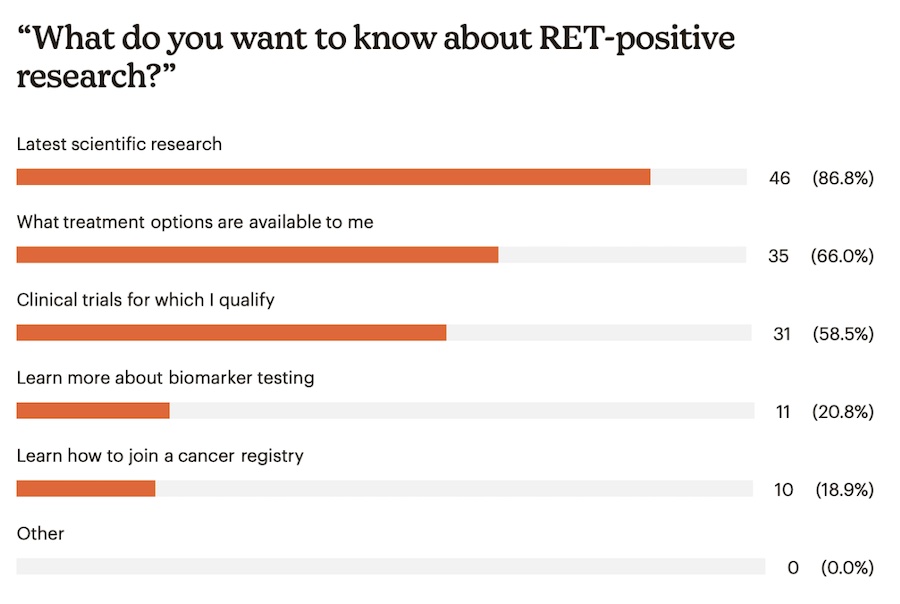 RET cancer research survey results